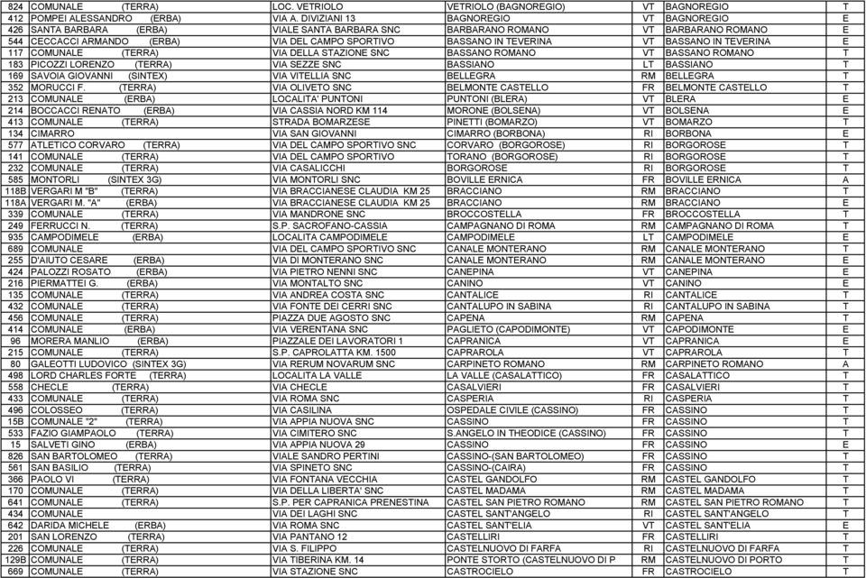 VT BASSANO IN TEVERINA E 117 COMUNALE (TERRA) VIA DELLA STAZIONE SNC BASSANO ROMANO VT BASSANO ROMANO T 183 PICOZZI LORENZO (TERRA) VIA SEZZE SNC BASSIANO LT BASSIANO T 169 SAVOIA GIOVANNI (SINTEX)