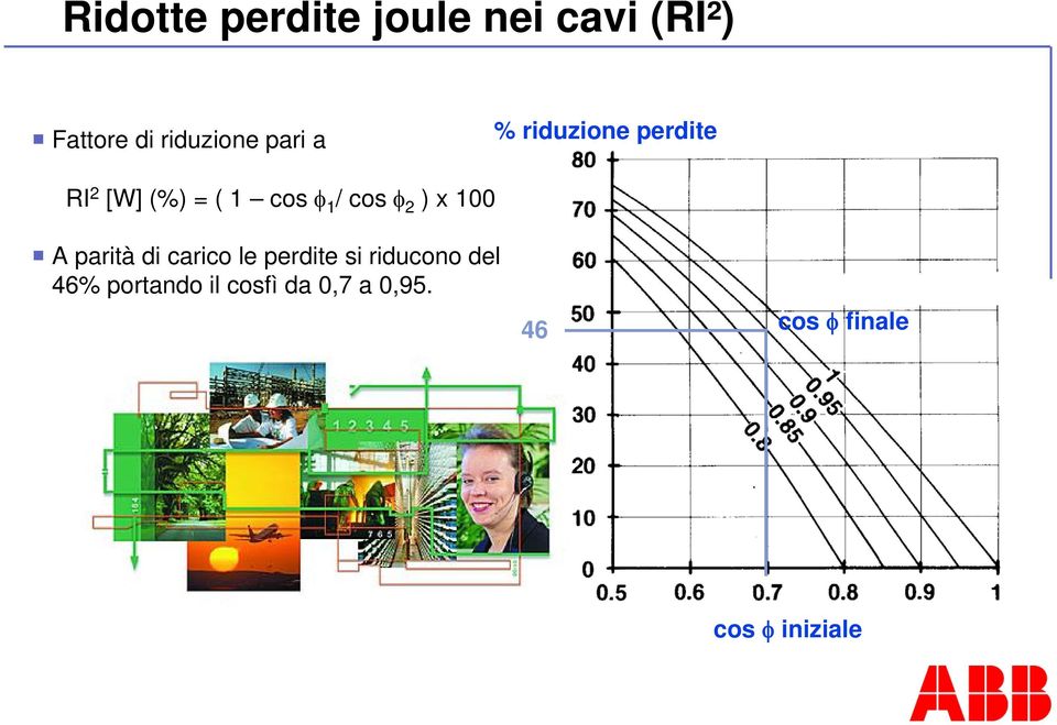 φ 2 ) x 100 A parità di carico le perdite si riducono del