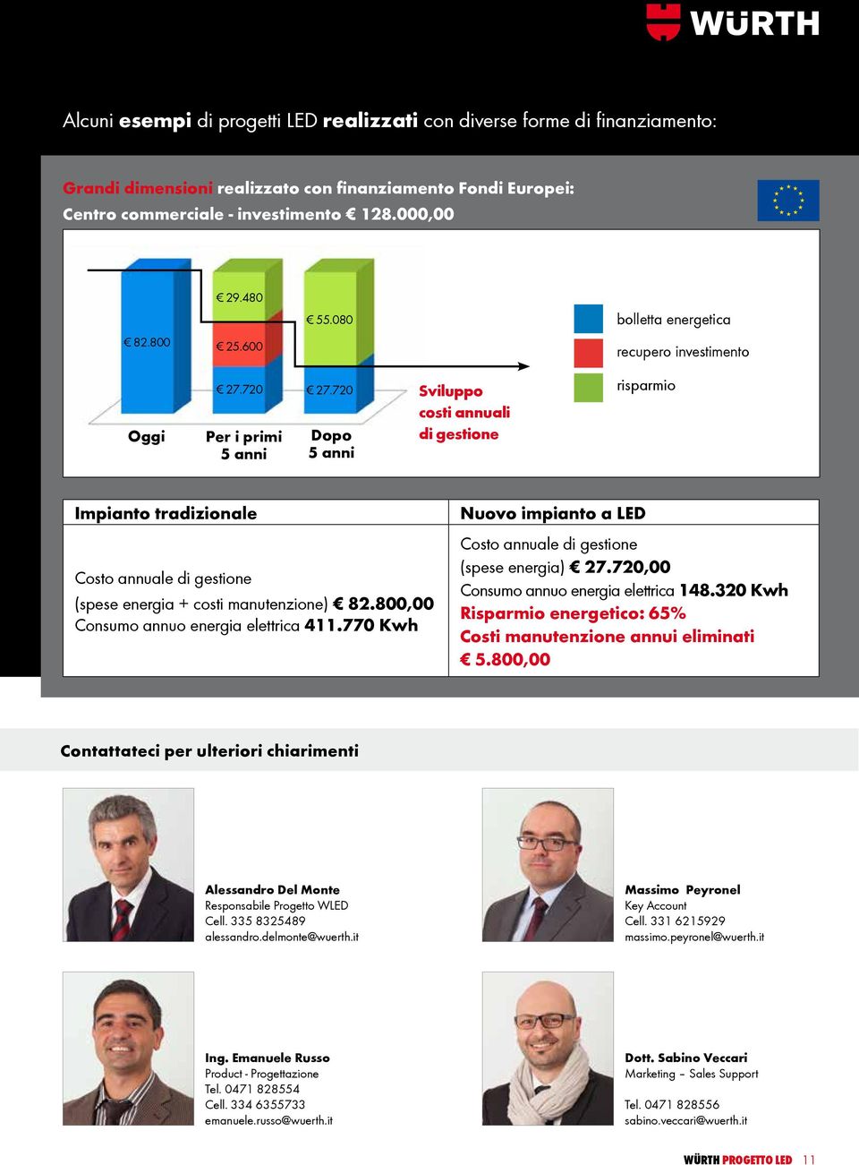 720 Dopo 5 anni Sviluppo costi annuali di gestione risparmio Impianto tradizionale Costo annuale di gestione (spese energia + costi manutenzione) 82.800,00 Consumo annuo energia elettrica 411.