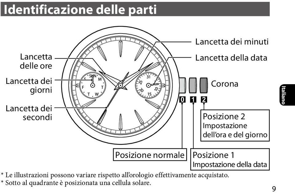 Italiano Posizione normale Posizione 1 Impostazione della data * Le illustrazioni possono variare