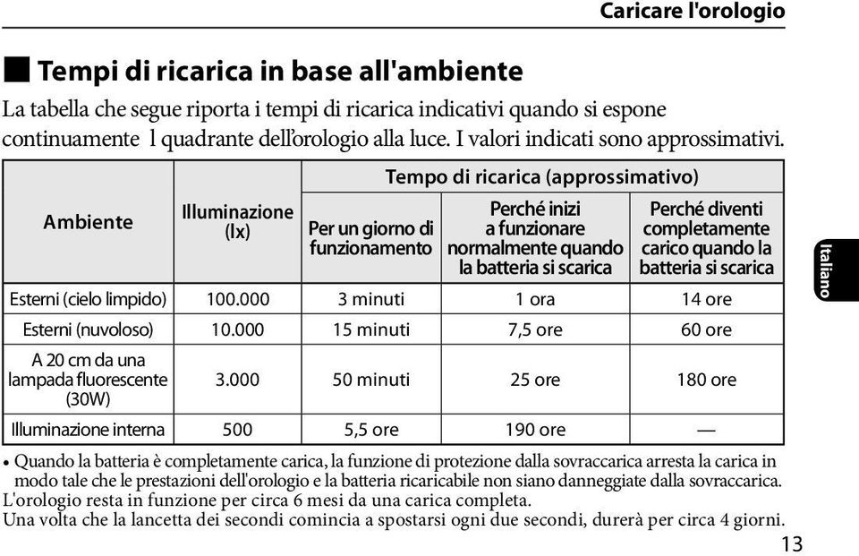 Ambiente Illuminazione (lx) Per un giorno di funzionamento Tempo di ricarica (approssimativo) Perché inizi a funzionare normalmente quando la batteria si scarica Perché diventi completamente carico