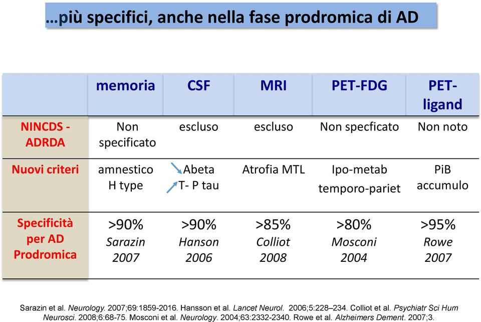 >90% Hanson 2006 >85% Colliot 2008 >80% Mosconi 2004 >95% Rowe 2007 Sarazin et al. Neurology. 2007;69:1859-2016. Hansson et al. Lancet Neurol.