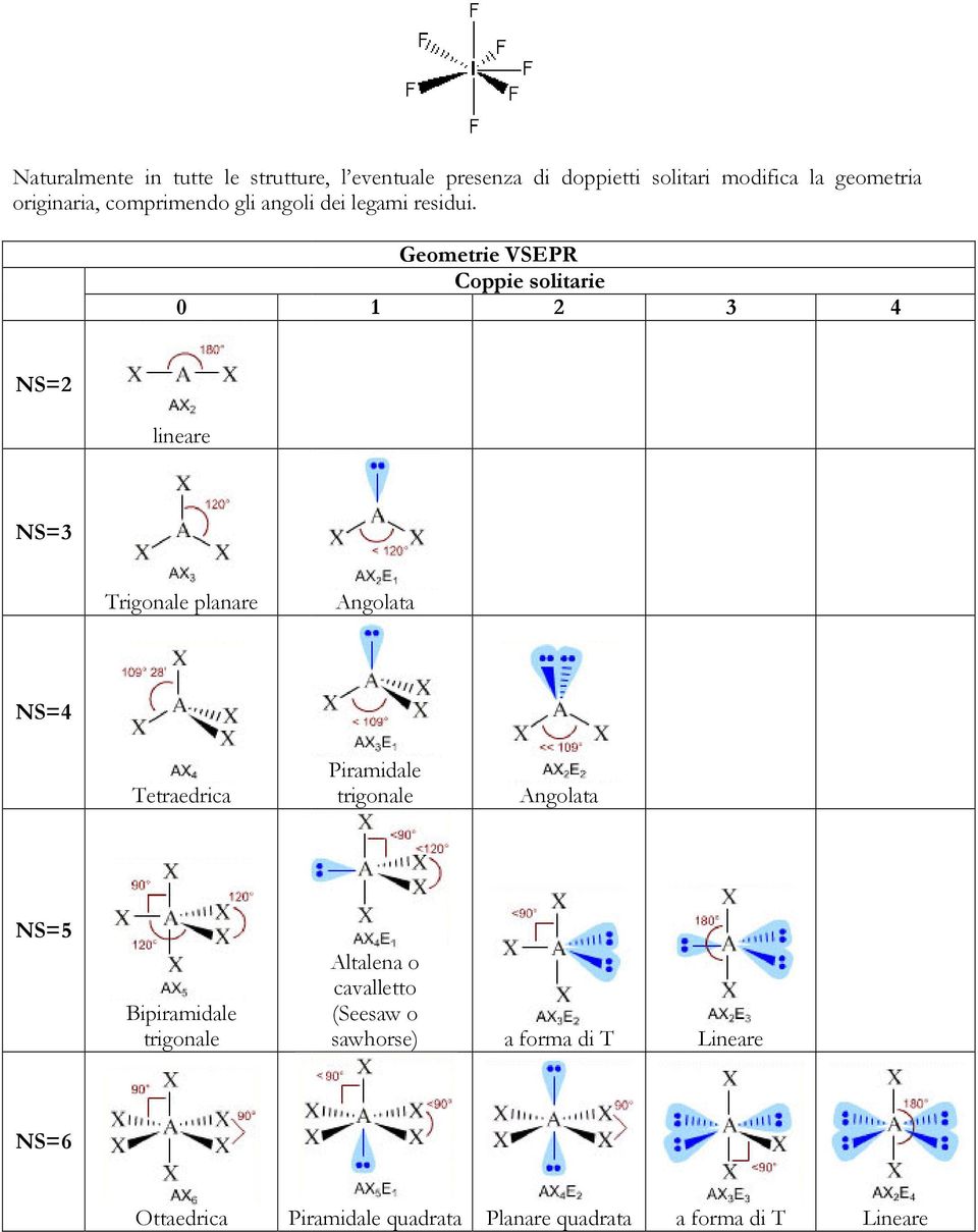 0 Geometrie VSEPR Coppie solitarie 1 2 3 4 NS=2 lineare NS=3 Trigonale planare Angolata NS=4 Tetraedrica