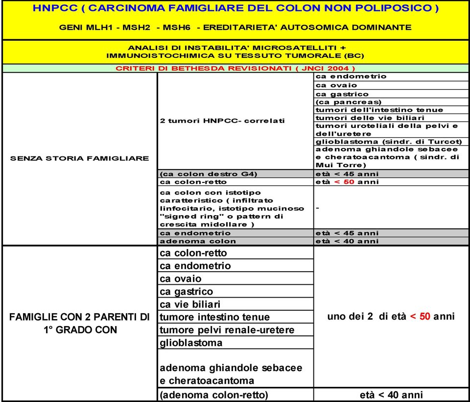 di Turcot) adenoma ghiandole sebacee SENZA STORIA FAMIGLIARE e cheratoacantoma ( sindr.