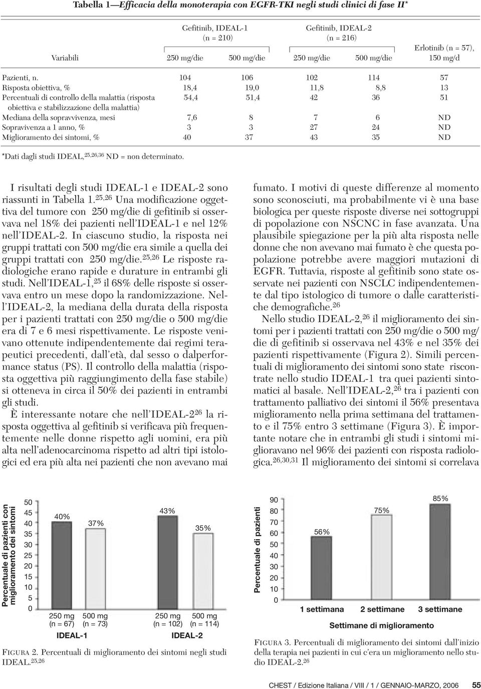 104 106 102 114 57 Risposta obiettiva, % 18,4 19,0 11,8 8,8 13 Percentuali di controllo della malattia (risposta 54,4 51,4 42 36 51 obiettiva e stabilizzazione della malattia) Mediana della