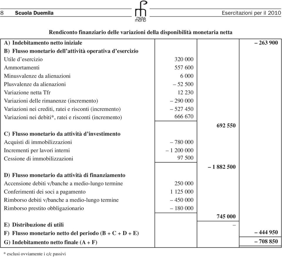 (incremento) 290 000 Variazioni nei crediti, ratei e risconti (incremento) 527 450 Variazioni nei debiti*, ratei e risconti (incremento) 666 670 692 550 C) Flusso monetario da attività d investimento