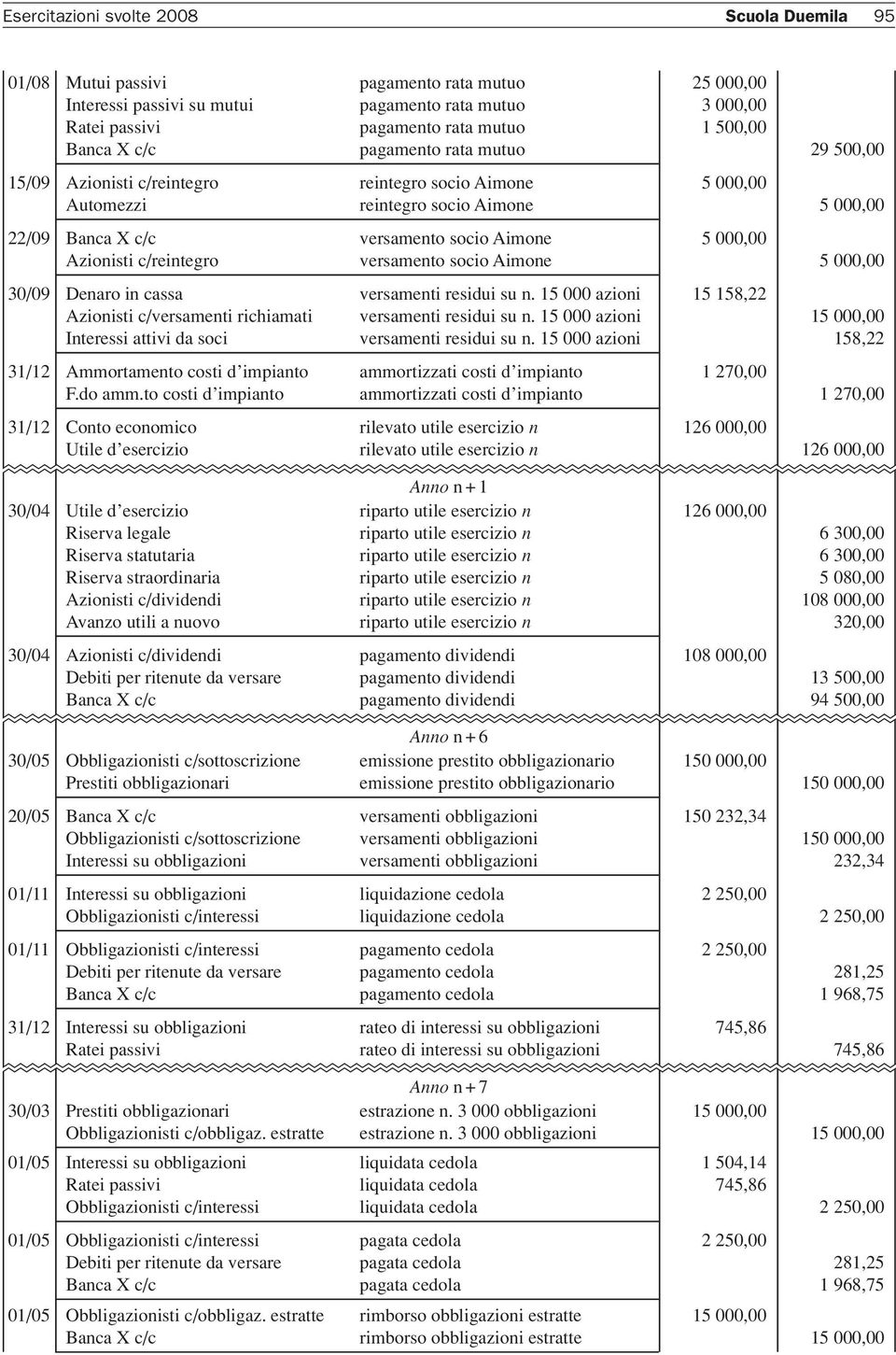 Azionisti c/reintegro versamento socio Aimone 5 000,00 30/09 Denaro in cassa versamenti residui su n. 15 000 azioni 15 158,22 Azionisti c/versamenti richiamati versamenti residui su n.