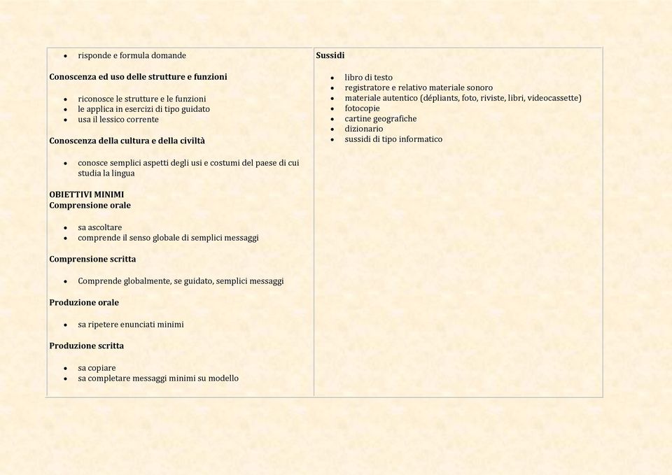 sussidi di tipo informatico conosce semplici aspetti degli usi e costumi del paese di cui studia la lingua OBIETTIVI MINIMI Comprensione orale sa ascoltare comprende il senso globale di semplici