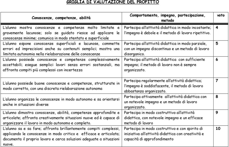 rielaborazione delle conoscenze L alunno possiede conoscenze e competenze complessivamente accettabili; esegue semplici lavori senza errori sostanziali, ma affronta compiti più complessi con