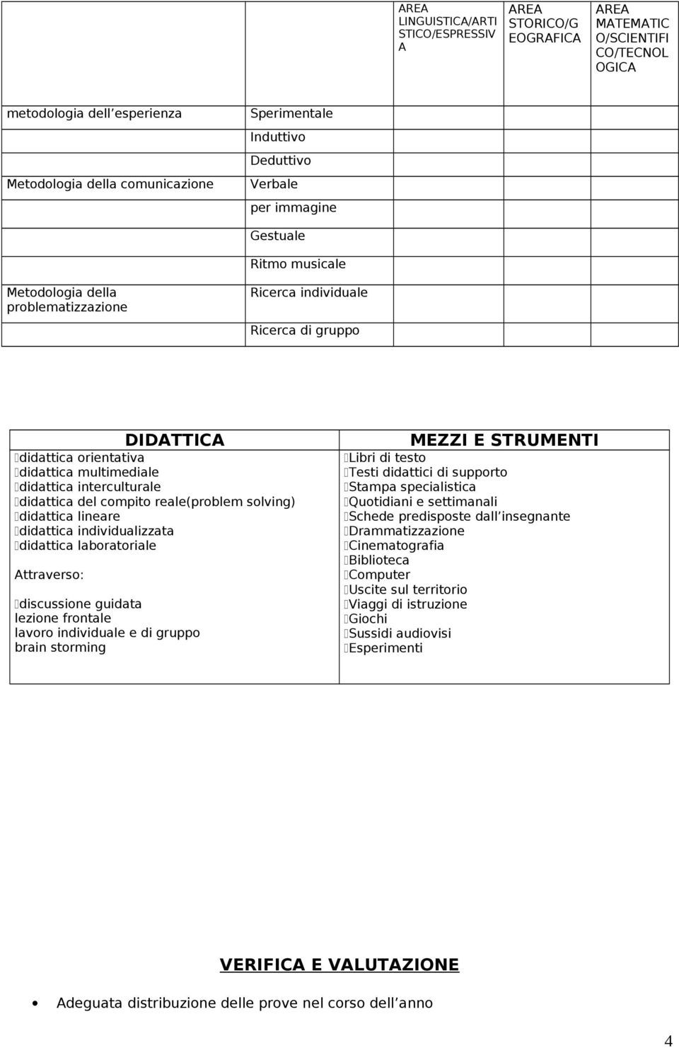 interculturale didattica del compito reale(problem solving) didattica lineare didattica individualizzata didattica laboratoriale Attraverso: discussione guidata lezione frontale lavoro individuale e