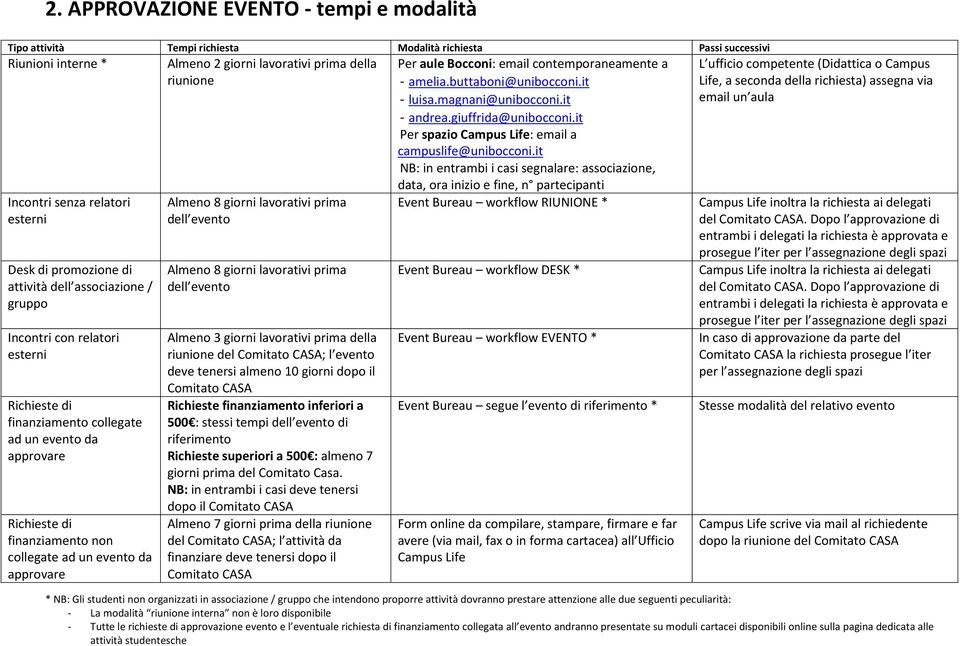 lavorativi prima della riunione Almeno 8 giorni lavorativi prima dell evento Almeno 8 giorni lavorativi prima dell evento Almeno 3 giorni lavorativi prima della riunione del Comitato CASA; l evento