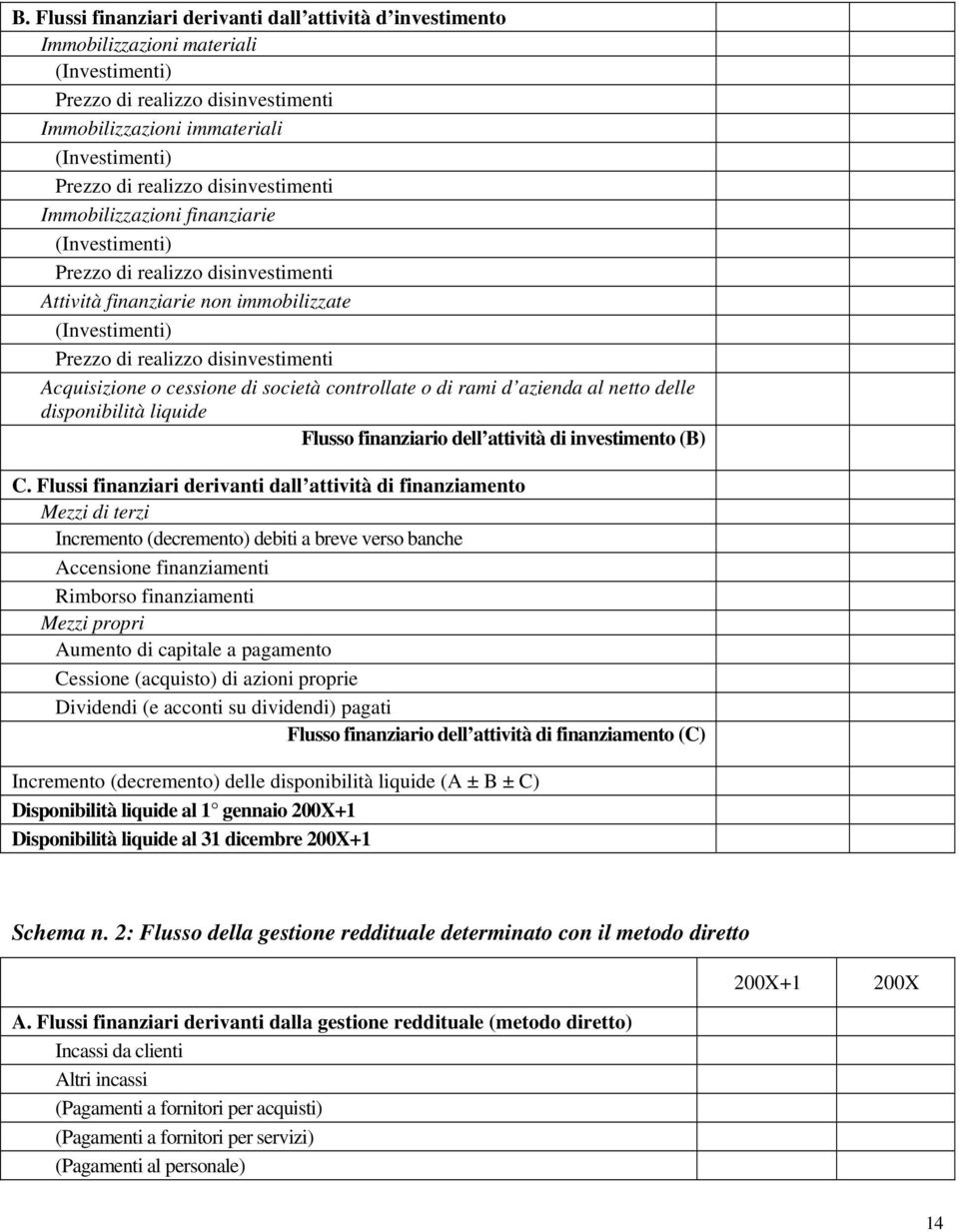 cessione di società controllate o di rami d azienda al netto delle disponibilità liquide Flusso finanziario dell attività di investimento (B) C.