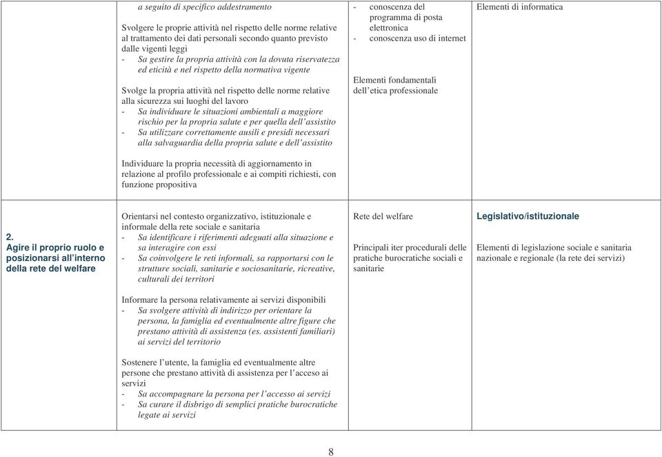 individuare le situazioni ambientali a maggiore rischio per la propria salute e per quella dell assistito - Sa utilizzare correttamente ausili e presidi necessari alla salvaguardia della propria