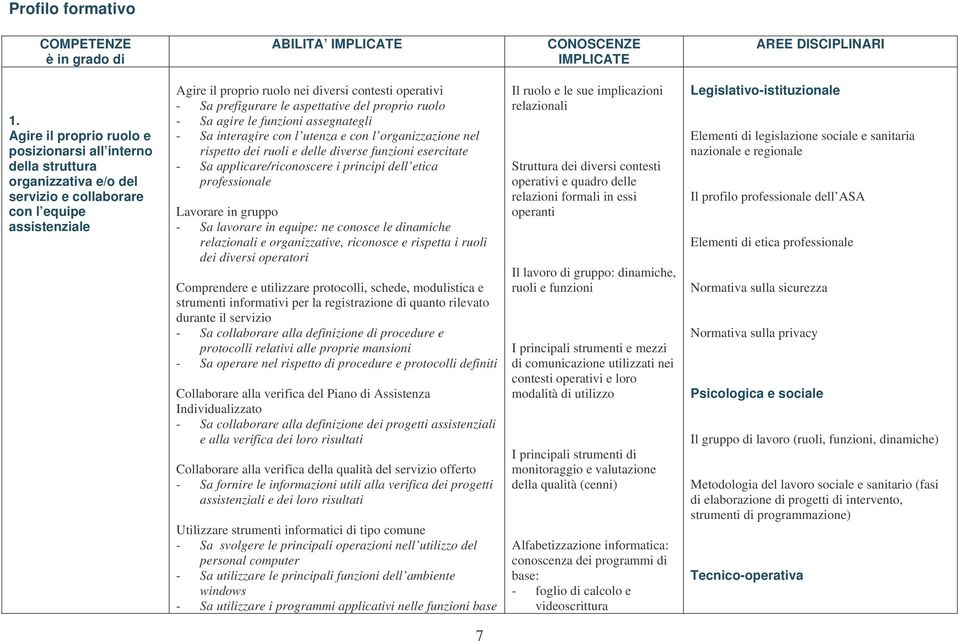 prefigurare le aspettative del proprio ruolo - Sa agire le funzioni assegnategli - Sa interagire con l utenza e con l organizzazione nel rispetto dei ruoli e delle diverse funzioni esercitate - Sa