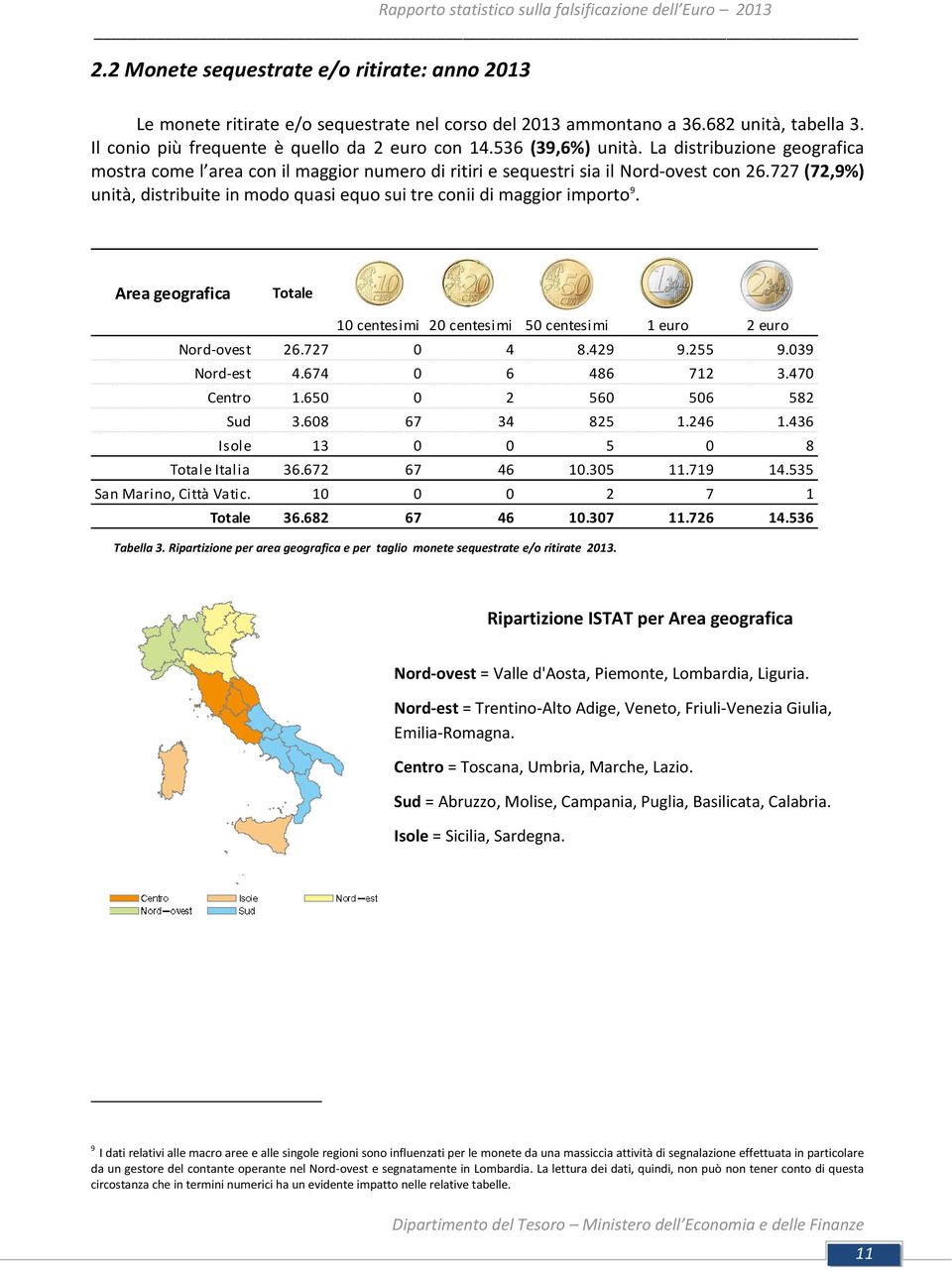 727 (72,9%) unità, distribuite in modo quasi equo sui tre conii di maggior importo 9. Area geografica Totale 10 centesimi 20 centesimi 50 centesimi 1 euro 2 euro Nord-ovest 26.727 0 4 8.429 9.255 9.