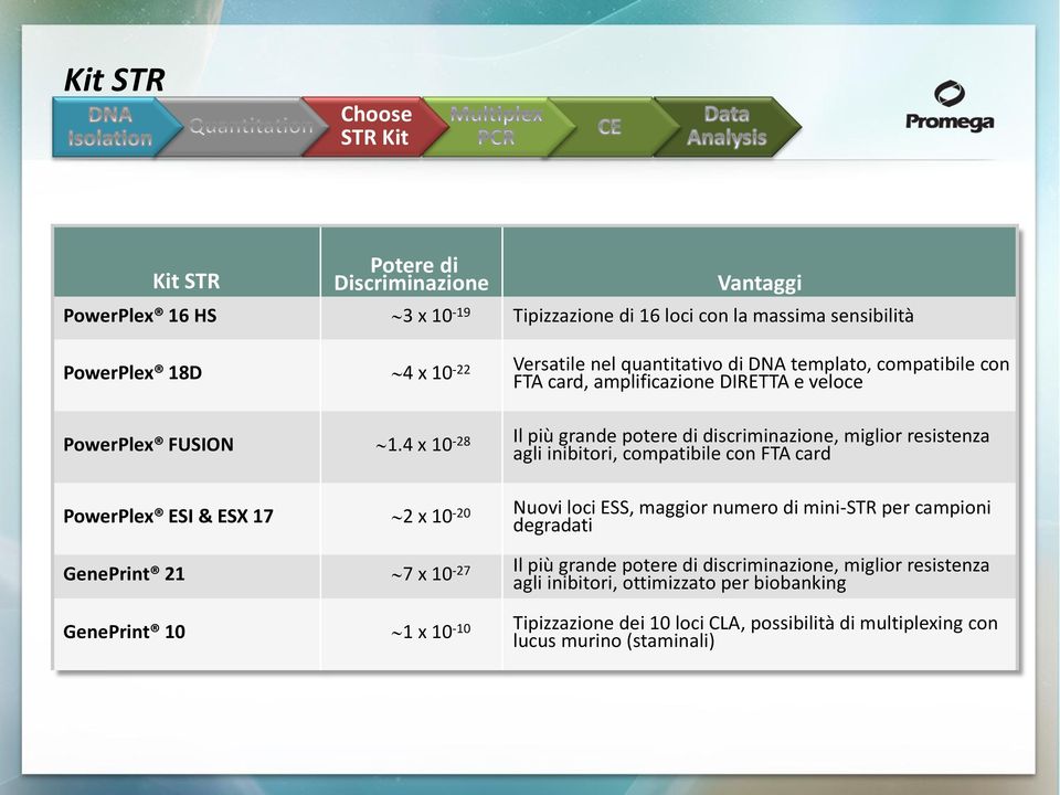 4 x 10-28 Il più grande potere di discriminazione, miglior resistenza agli inibitori, compatibile con FTA card PowerPlex ESI & ESX 17 2 x 10-20 Nuovi loci ESS, maggior numero di