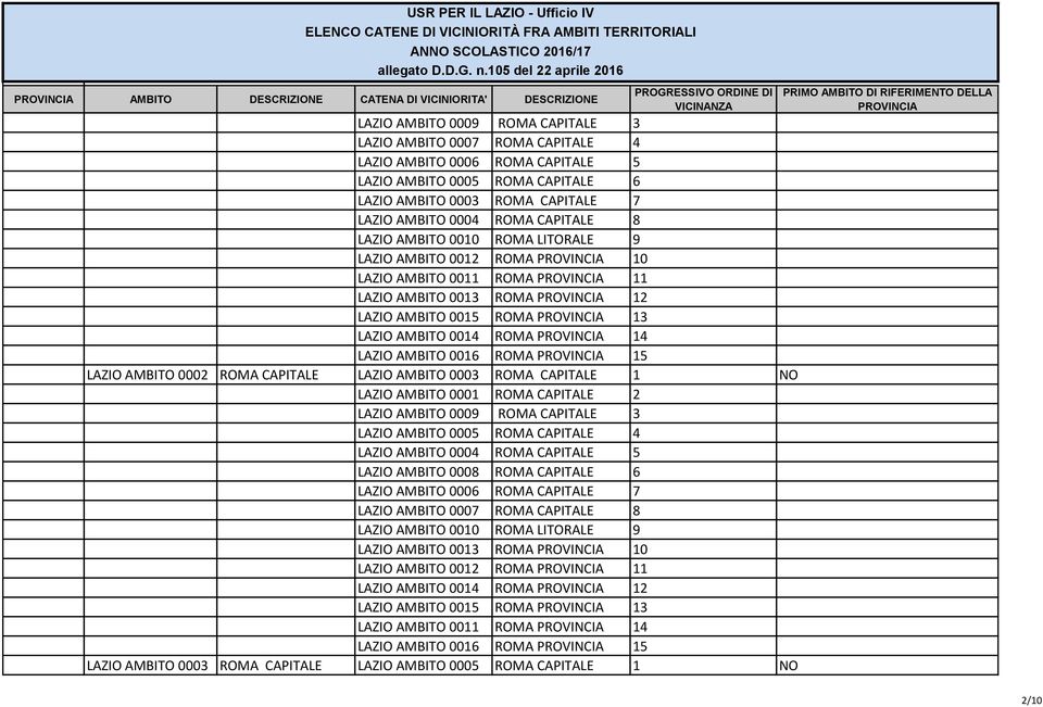 AMBITO 0016 ROMA 15 LAZIO AMBITO 0002 ROMA CAPITALE LAZIO AMBITO 0003 ROMA CAPITALE 1 NO LAZIO AMBITO 0001 ROMA CAPITALE 2 LAZIO AMBITO 0009 ROMA CAPITALE 3 LAZIO AMBITO 0005 ROMA CAPITALE 4 LAZIO
