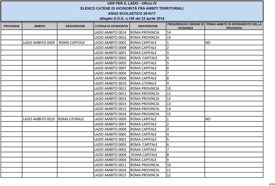 ROMA CAPITALE 8 LAZIO AMBITO 0012 ROMA 10 LAZIO AMBITO 0011 ROMA 11 LAZIO AMBITO 0013 ROMA 12 LAZIO AMBITO 0014 ROMA 13 LAZIO AMBITO 0015 ROMA 14 LAZIO AMBITO 0016 ROMA 15 LAZIO AMBITO 0010 ROMA