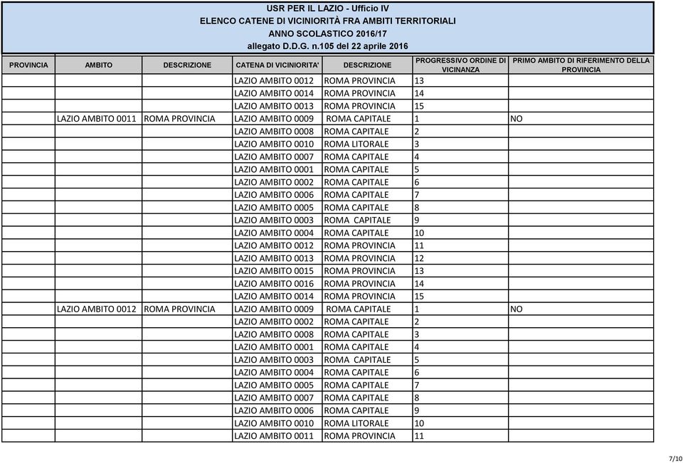 LAZIO AMBITO 0005 ROMA CAPITALE 8 LAZIO AMBITO 0003 ROMA CAPITALE 9 LAZIO AMBITO 0004 ROMA CAPITALE 10 LAZIO AMBITO 0012 ROMA 11 LAZIO AMBITO 0013 ROMA 12 LAZIO AMBITO 0015 ROMA 13 LAZIO AMBITO 0016