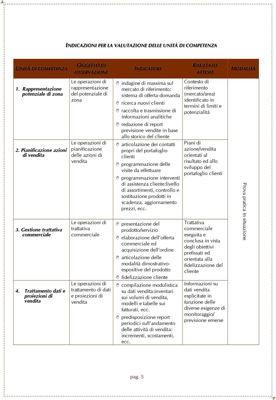 Trattamento dati e proiezioni di vendita rappresentazione del potenziale di zona pianificazione delle azioni di vendita trattativa trattamento di dati e proiezioni di vendita indagine di massima sul