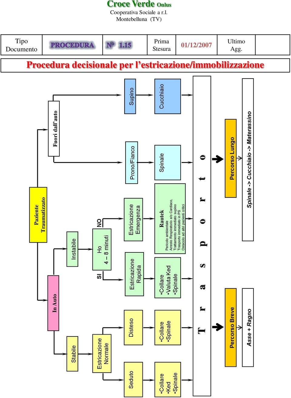 8 minuti Estricazione Emergenza Rautek Pericolo ambientale Arresto Respiratorio e/o Cardiaco, Trattamento immediato supino Trasporto immediato in