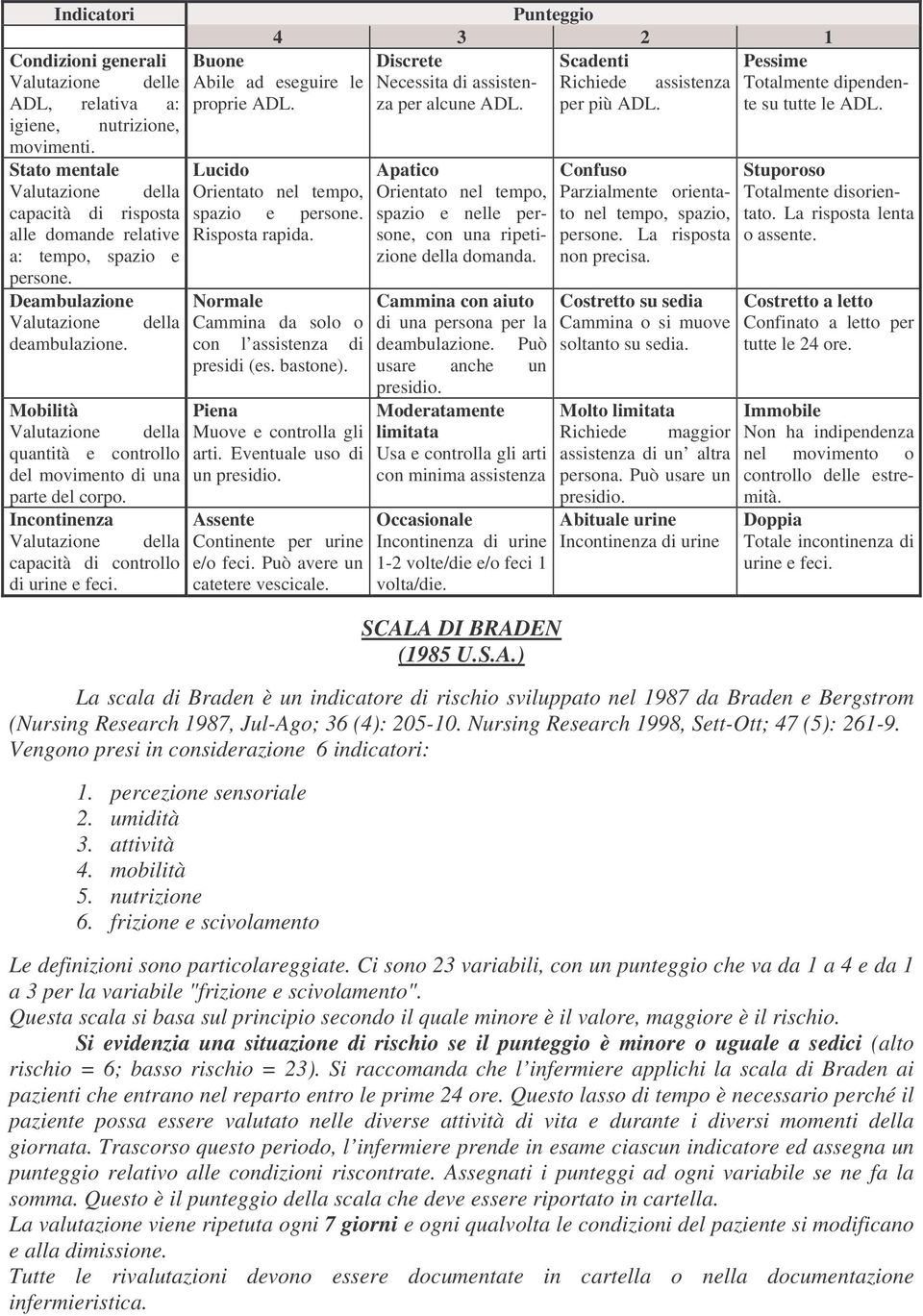 Punteggio 4 3 2 1 Discrete Scadenti Necessita di assisten- Richiede assistenza za per alcune ADL. per più ADL. Buone Abile ad eseguire le proprie ADL. Lucido rientato nel tempo, spazio e persone.