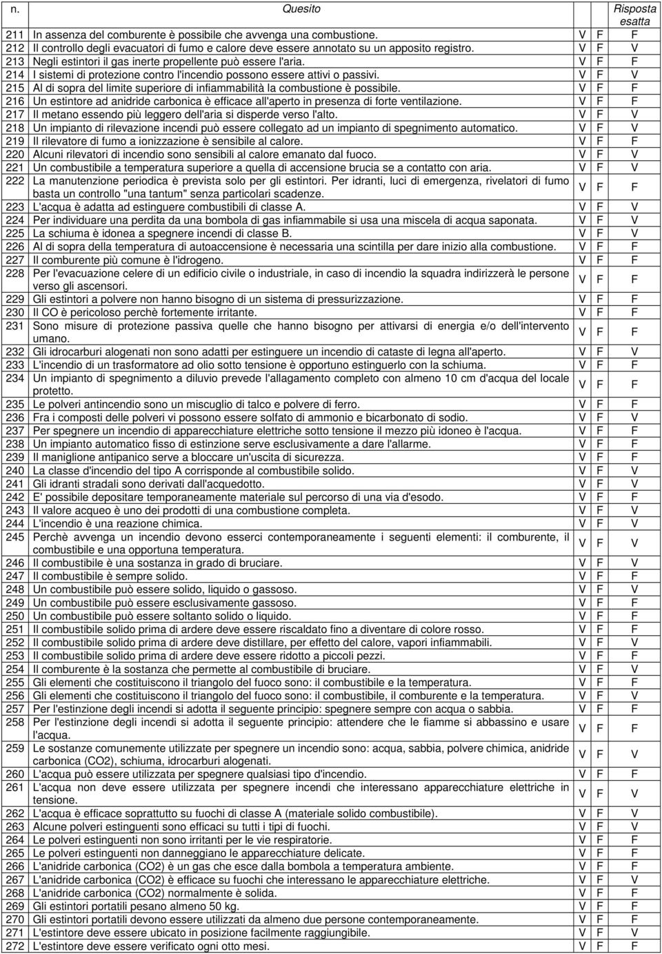 215 Al di sopra del limite superiore di infiammabilità la combustione è possibile. 216 Un estintore ad anidride carbonica è efficace all'aperto in presenza di forte ventilazione.