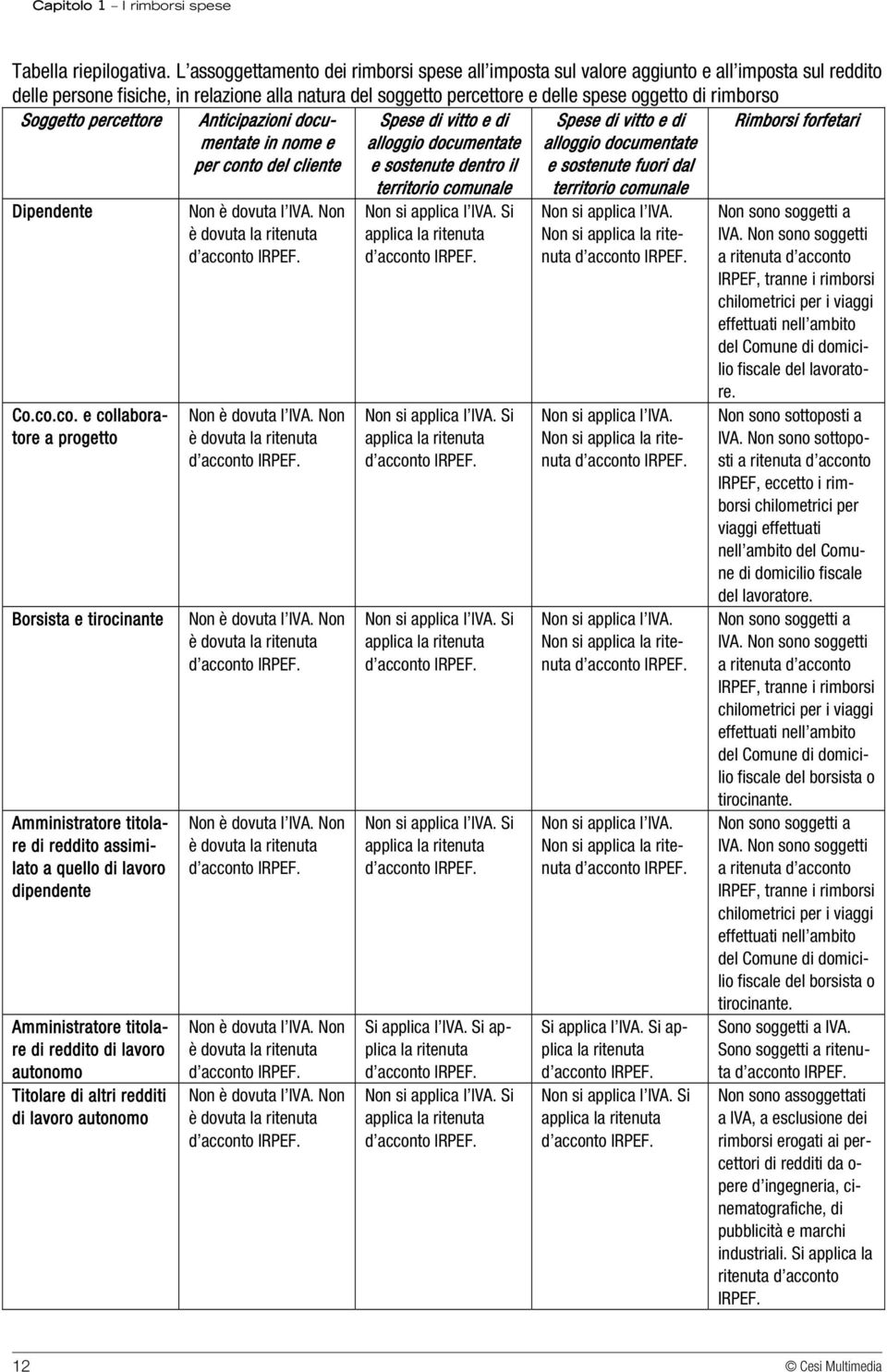 rimborso Soggetto percettore Anticipazioni documentate in nome e per conto del cliente Spese di vitto e di alloggio documentate e sostenute dentro il territorio comunale Spese di vitto e di alloggio