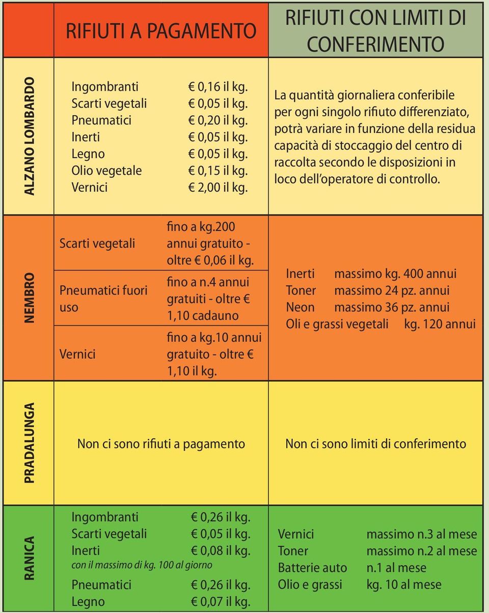 La quantità giornaliera conferibile per ogni singolo rifiuto differenziato, potrà variare in funzione della residua capacità di stoccaggio del centro di raccolta secondo le disposizioni in loco dell