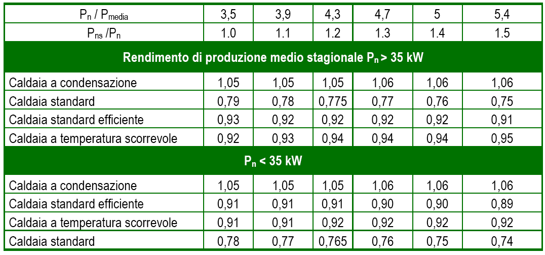 Rendimento di produzione Rapporto tra l energia termica fornita dal sistema di produzione nella stagione di riscaldamento e il fabbisogno di energia primaria.