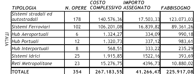 Le priorità infrastrutturali in Italia Il Ministero delle Infrastrutture ha individuato 354 opere prioritarie il 50% è relativo agli interventi stradali ed autostradali il 30% ai lavori sui sistemi