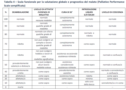 CONCLUSIONI L insieme costituito da La risposta positiva alla surprise question Un punteggio