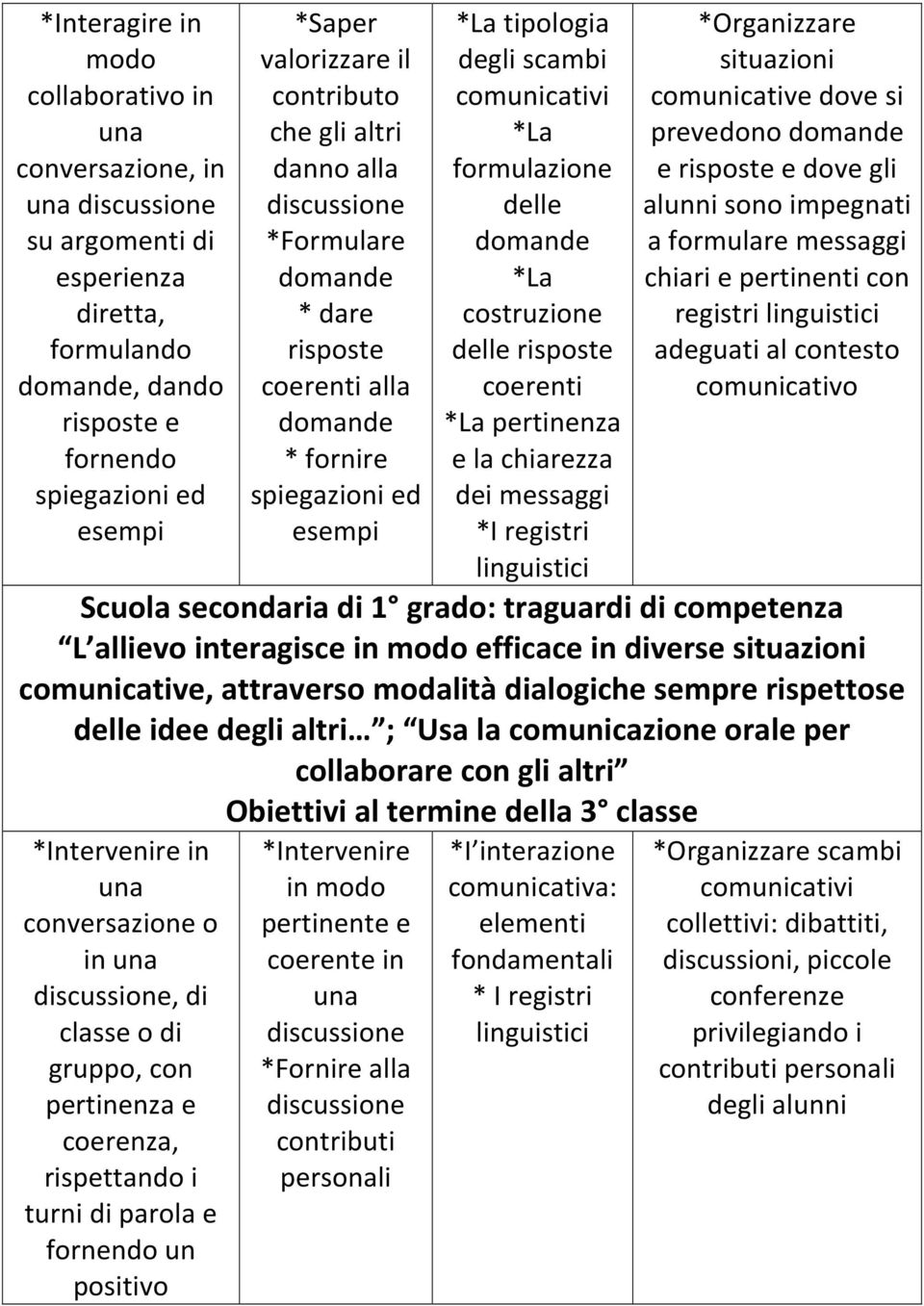 delle domande *La costruzione delle risposte coerenti *La pertinenza e la chiarezza dei messaggi *I registri linguistici *Organizzare situazioni comunicative dove si prevedono domande e risposte e