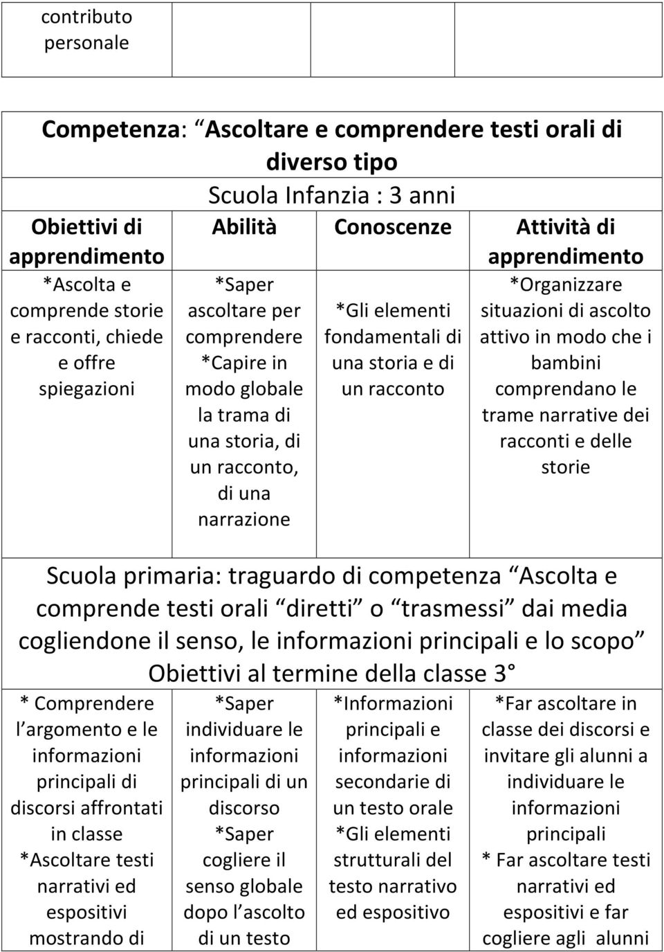 *Organizzare situazioni di ascolto attivo in modo che i bambini comprendano le trame narrative dei racconti e delle storie Scuola primaria: traguardo di competenza Ascolta e comprende testi orali