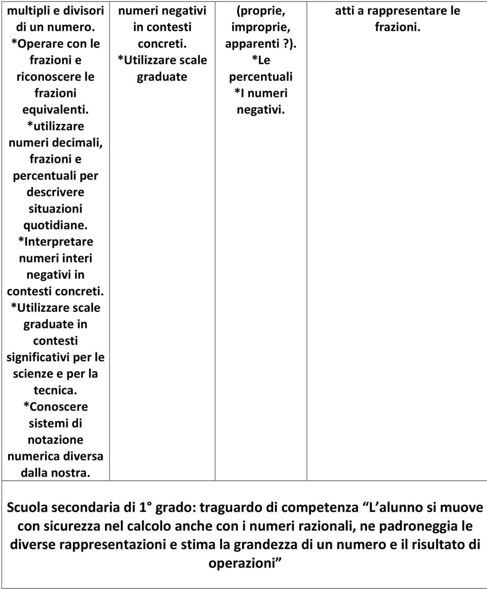 *Conoscere sistemi di notazione numerica diversa dalla nostra. numeri negativi in contesti concreti. *Utilizzare scale graduate (proprie, improprie, apparenti?). *Le percentuali *I numeri negativi.