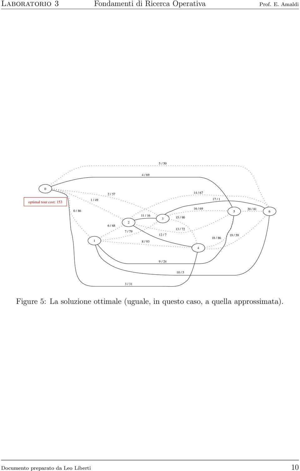 / 5 3 / 3 Figure 5: La soluzione ottimale (uguale, in questo