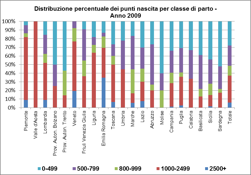 Grafico 3 - Distribuzione percentuale dei punti nascita per classe di