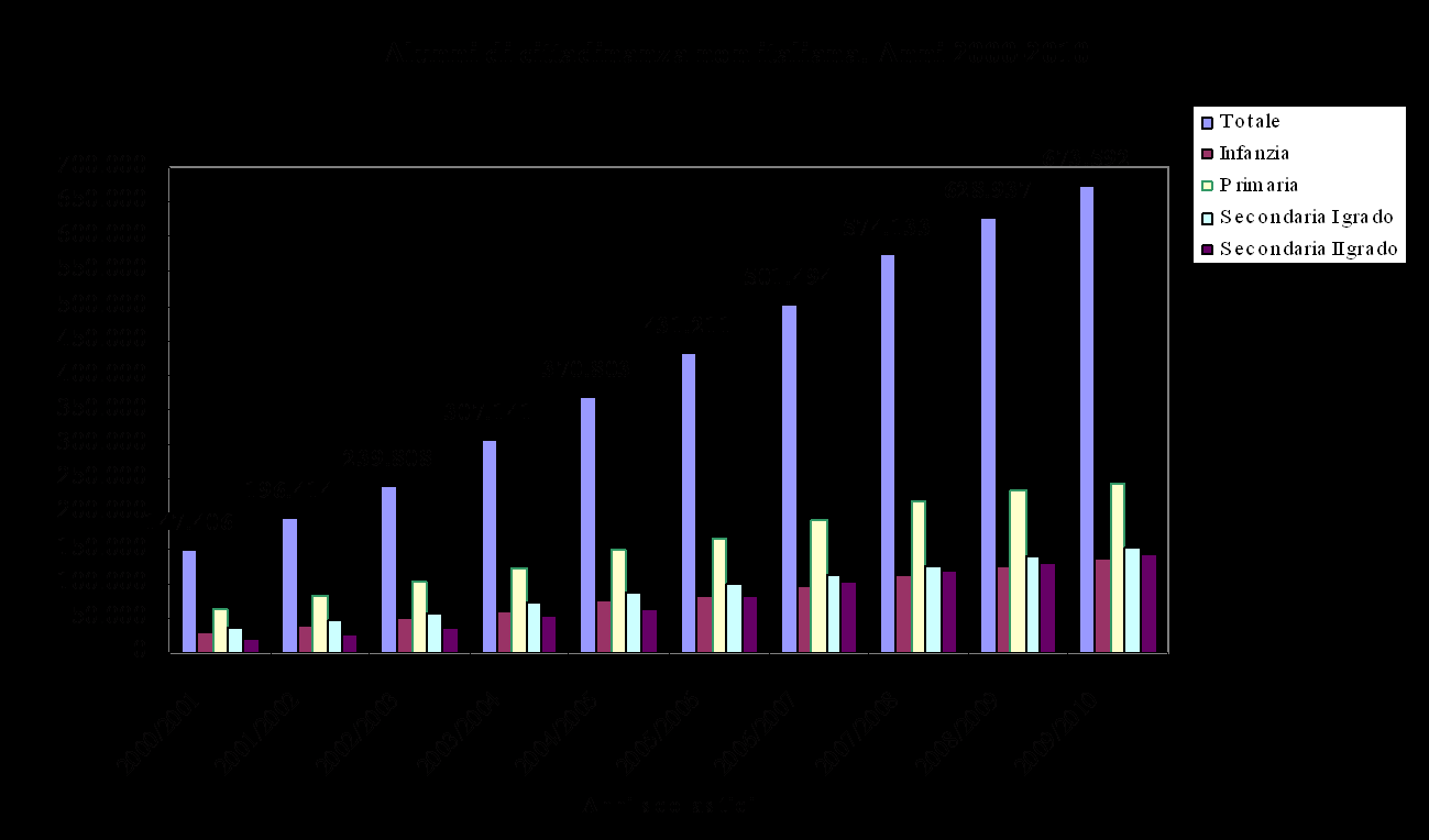 Gli alunni con cittadinanza non italiana nelle scuole italiane Alunni con cittadinanza non italiana per livello scolastico - A.S.