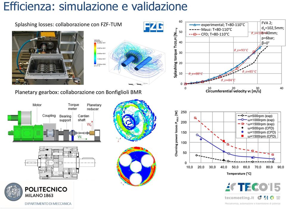 BMR 20 10 0 θ_s=88 C θ_s=85 C θ_s=84 C 0 10 20 30 Circumferential velocity vt [m/s] 40 Churning power losses P VZ0,C [W] 250 200 150 100 50