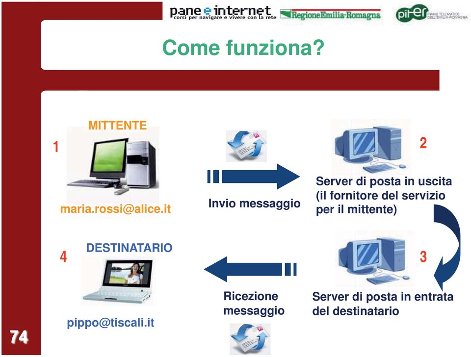 fornitore del servizio per il mittente) 4 DESTINATARIO 3