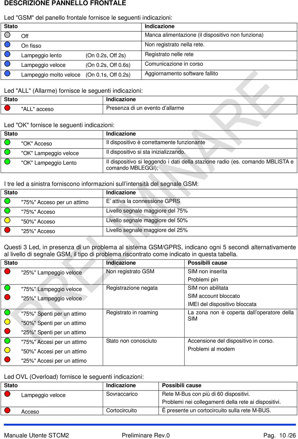 2s) Aggiornamento software fallito Led "ALL" (Allarme) fornisce le seguenti indicazioni: Stato Indicazione "ALL" acceso Presenza di un evento d allarme Led "OK" fornisce le seguenti indicazioni: