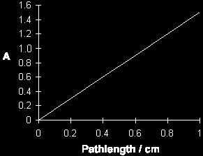 La legge di Lambert-Beer A = cd Path length / cm 0 0.2 0.4 0.6 0.