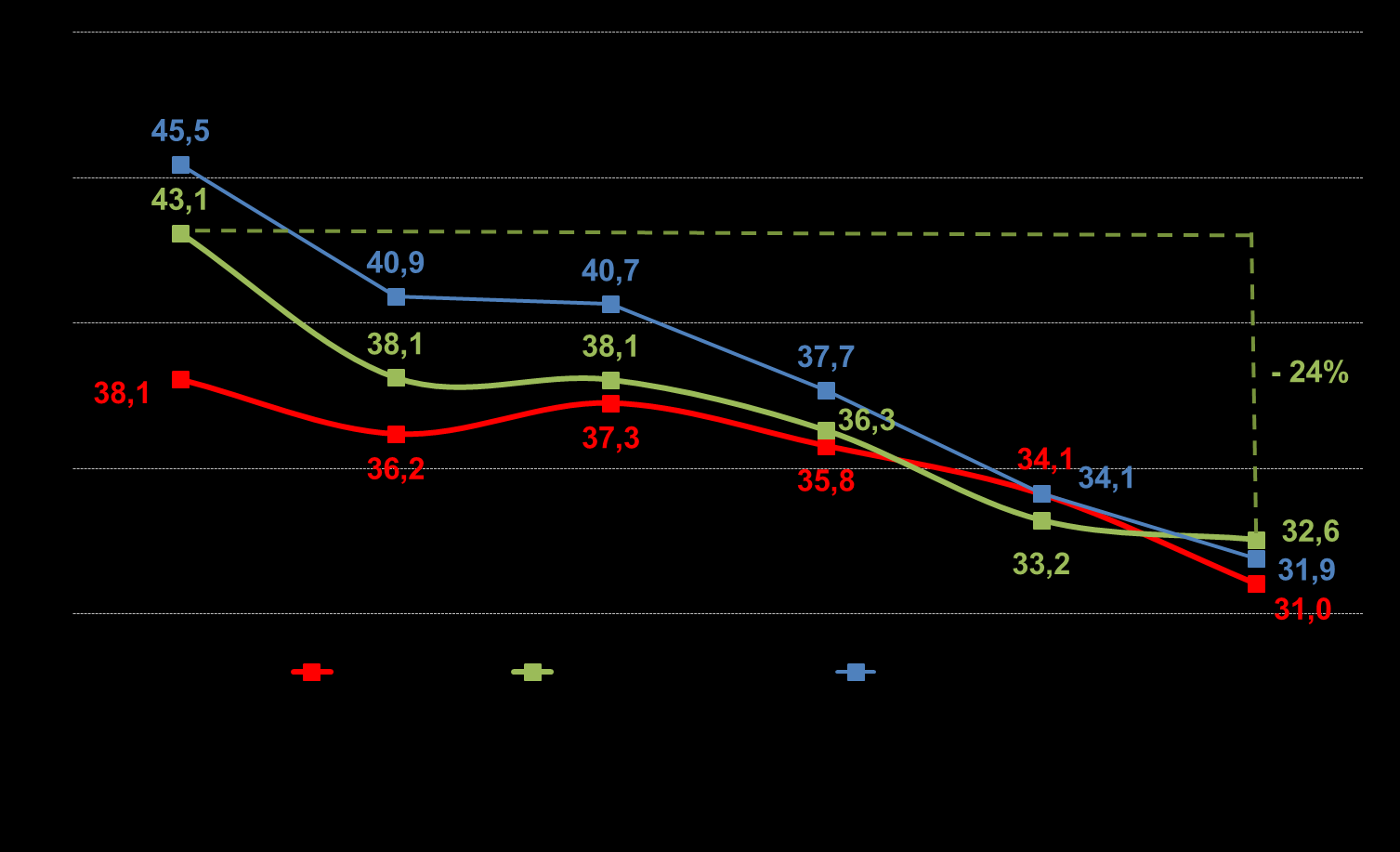 1.1.2 L evoluzione del trend infortunistico Se si guarda alla dinamica degli infortuni sul lavoro bisogna tenere in debito conto l andamento del numero di lavoratori, che rappresentano la popolazione