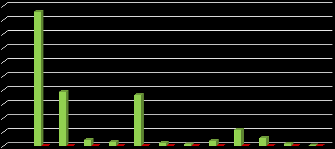 Il Piano mirato: i risultati La Figura 5 riporta la percentuale dei campioni non conformi nei singoli settori produttivi, rispetto al totale dei campioni analizzati per gli stessi settori produttivi.