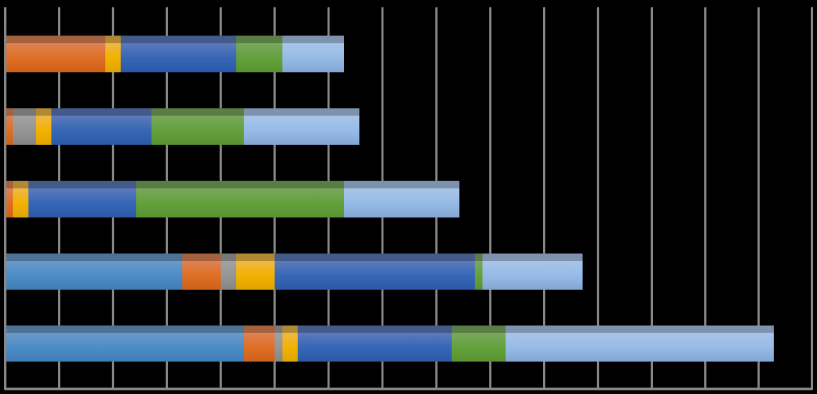 Il Piano mirato: il confronto con gli anni precedenti La Figura 8 mostra la distribuzione delle non conformità per i diversi gruppi di sostanze, nel periodo 2010-2014.
