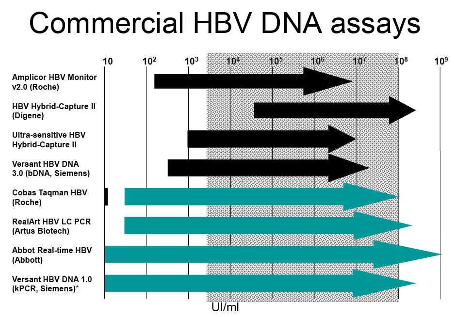 Kits HBV-DNA: