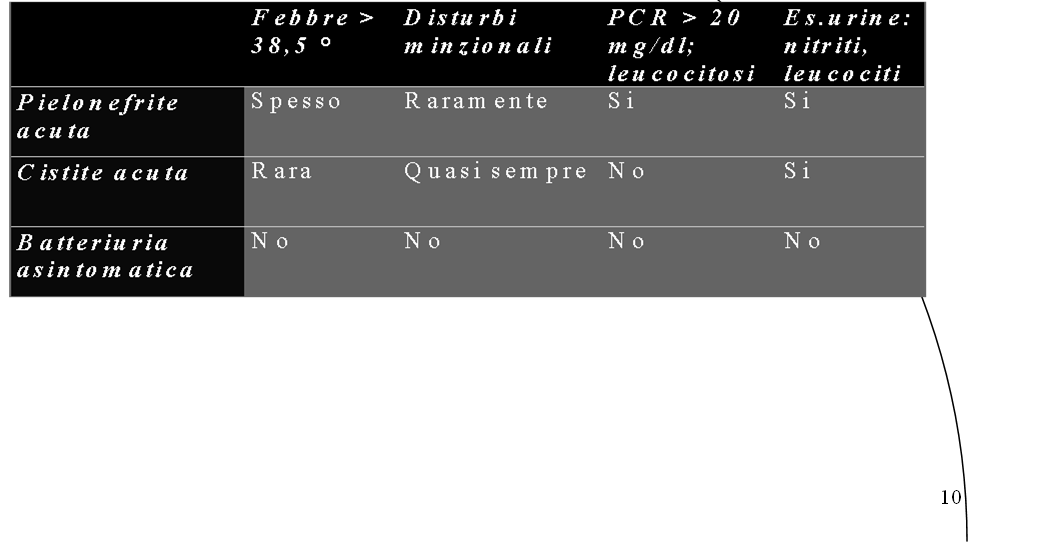 Pielonefrite acuta Febbre elevata, spesso con brividi Dolore in sede lombare o addominale Si associa nel 30-40 % a RVU o a