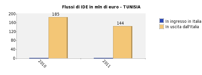 ANDAMENTO DELLE PRINCIPALI VARIABILI ECONOMICHE Merce A = Coke e prodotti derivanti dalla raffinazione del petrolio Merce B = Macchinari e apparecchiature Merce C = Prodotti tessili Merce A =