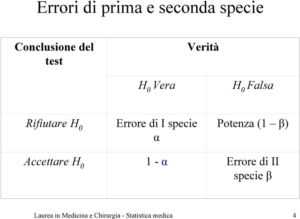 specie α Potenza (1 β) Accettare H 0 1 - α Errore di II