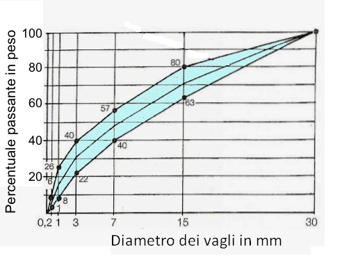 Figura 1 - Diagramma di Fuller Preparazione del calcestruzzo Per la preparazione del calcestruzzo è importante dosare gli inerti in base alla granulometria, utilizzare inerti privi di polvere, cosa